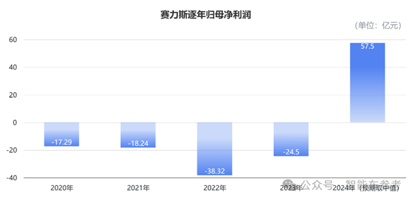 赛力斯逆袭成功！从濒临破产到年营收超1400亿，问界M9如何带飞销量？  第2张