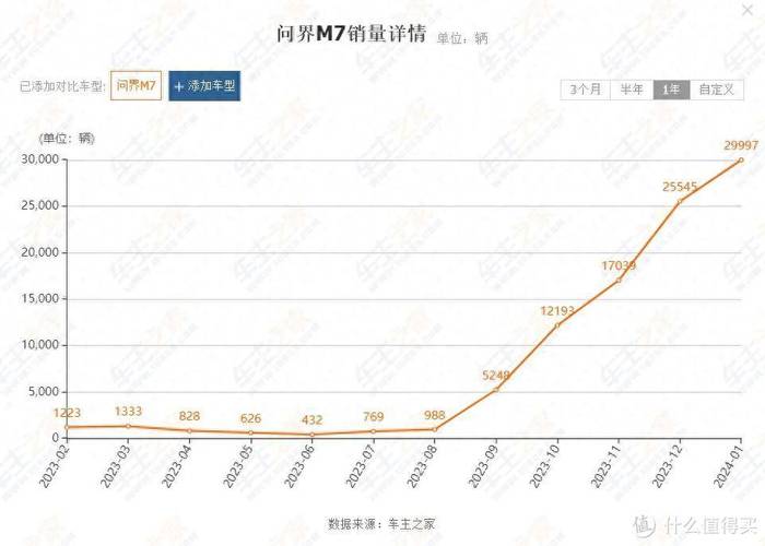 赛力斯逆袭成功！从濒临破产到年营收超1400亿，问界M9如何带飞销量？  第14张