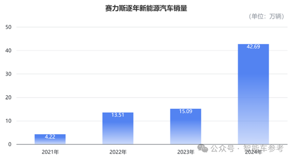 赛力斯逆袭成功！从濒临破产到年营收超1400亿，问界M9如何带飞销量？  第4张