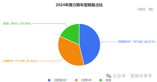 赛力斯逆袭成功！从濒临破产到年营收超1400亿，问界M9如何带飞销量？  第6张