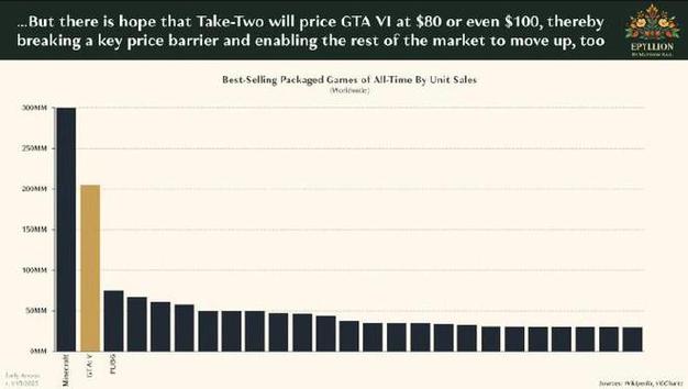 GTA6定价高达100美元？游戏开发成本飙升，玩家还能承受吗？  第7张