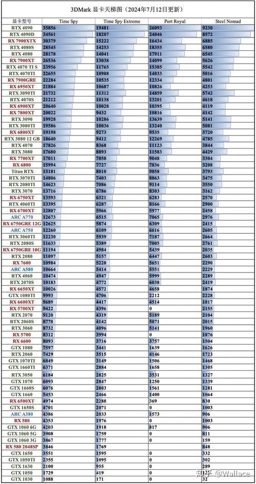 AMD RX 9070系列显卡跑分曝光，性能提升高达48％！你准备好了吗？