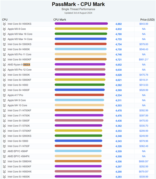 AMD RX 9070系列显卡跑分曝光，性能提升高达48％！你准备好了吗？  第4张