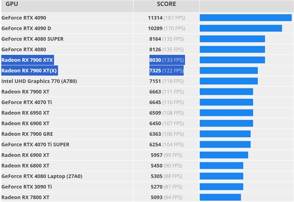 AMD RX 9070系列显卡跑分曝光，性能提升高达48％！你准备好了吗？  第10张