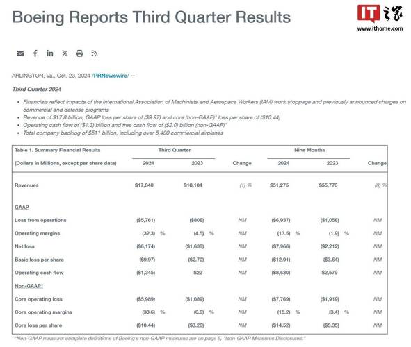 波音公司市值缩水三分之一，2024年第四季度亏损高达5.46美元每股！未来何去何从？  第5张