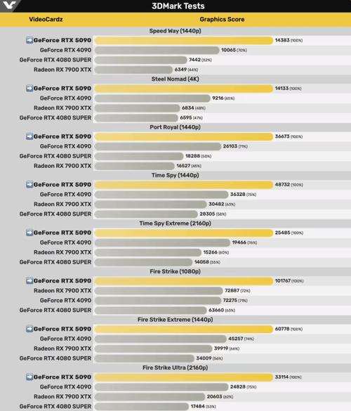 RTX 5090性能提升仅28%？揭秘新一代显卡的真正潜力  第2张