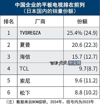 中国品牌首次称霸日本平板电视市场！海信、TCL如何逆袭索尼、松下？  第3张