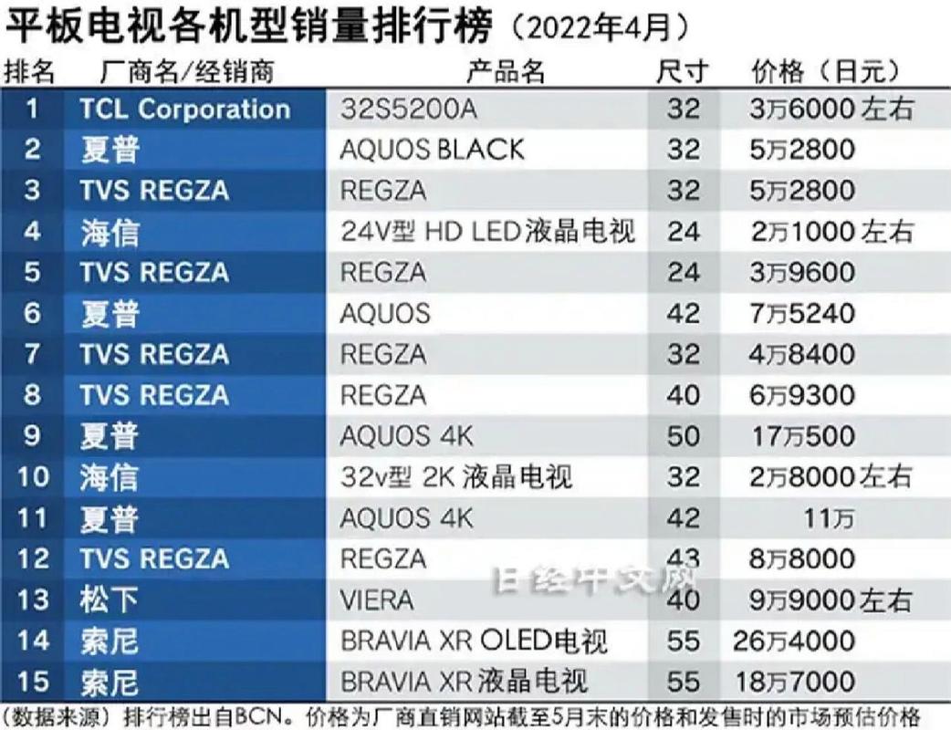 中国品牌首次称霸日本平板电视市场！海信、TCL如何逆袭索尼、松下？  第7张