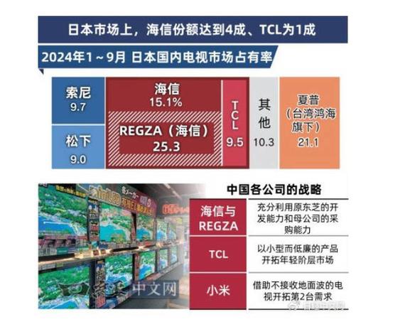 中国品牌首次称霸日本平板电视市场！海信、TCL如何逆袭索尼、松下？  第8张