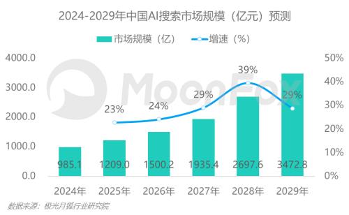 AI搜索市场2029年将突破3000亿！你准备好迎接这场科技革命了吗？  第6张