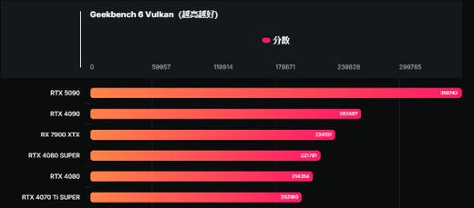 RTX 5090性能大揭秘：4K提升31%，但1080p仅17%！你的电源准备好了吗？  第21张