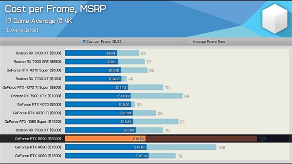 RTX 5090性能提升仅27%？新一代显卡为何令人失望  第11张