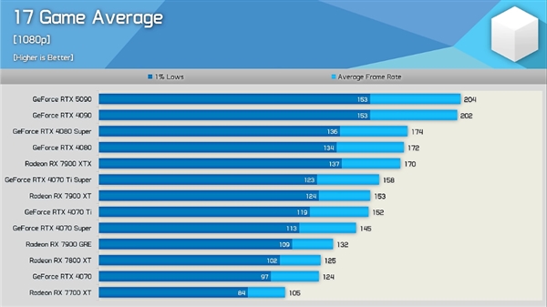 RTX 5090性能提升仅27%？新一代显卡为何令人失望  第3张