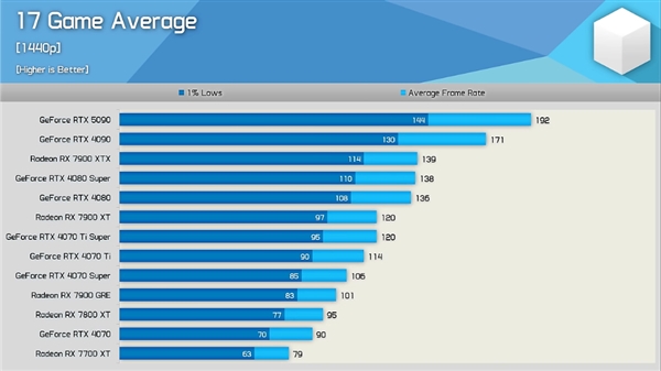 RTX 5090性能提升仅27%？新一代显卡为何令人失望  第5张