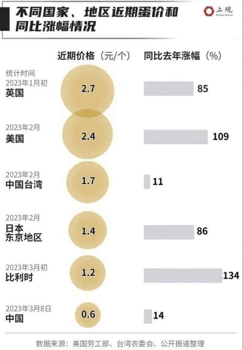 美国鸡蛋价格飙升，1美元1枚！未来还会更贵吗？  第6张