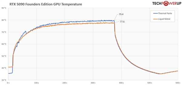 NVIDIA RTX 5090显卡散热大革新！液态金属VS硅脂，温度差异竟如此惊人？  第3张