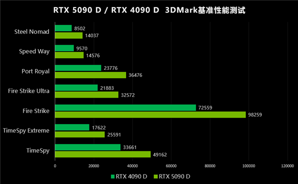 NVIDIA RTX 5090 D曜夜X3首发评测：32G GDDR7显存能否颠覆游戏体验？  第35张