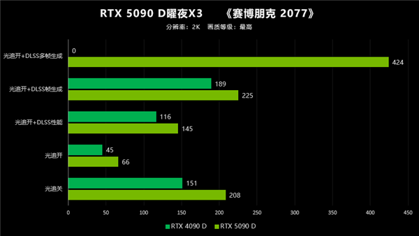 NVIDIA RTX 5090 D曜夜X3首发评测：32G GDDR7显存能否颠覆游戏体验？  第38张