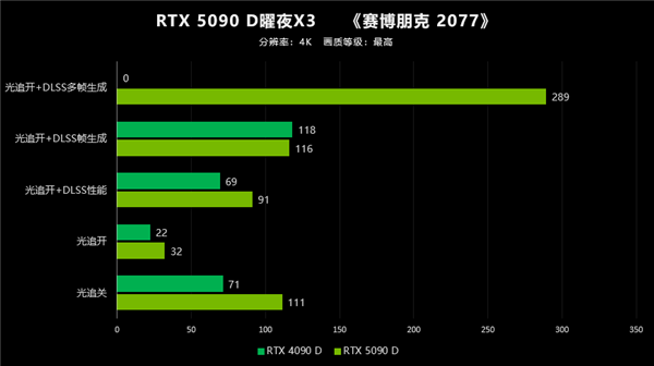 NVIDIA RTX 5090 D曜夜X3首发评测：32G GDDR7显存能否颠覆游戏体验？  第40张