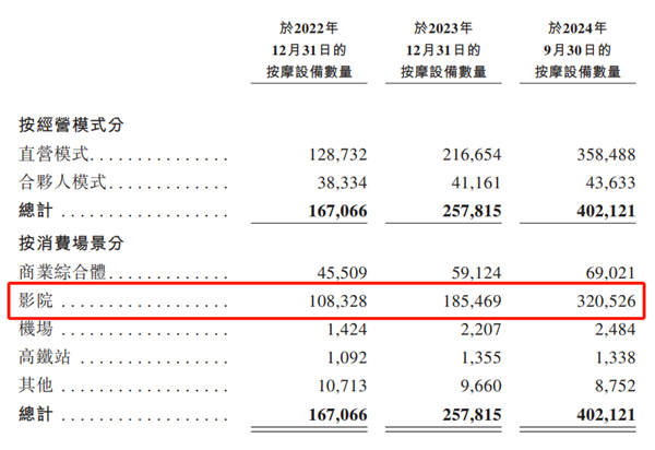 电影院里的按摩椅竟是观影噩梦？揭秘为何大家都避之不及  第8张