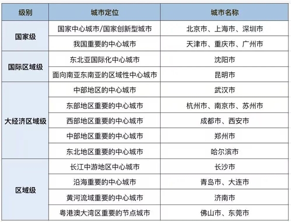 2035年国家中心城市大变局！成都、武汉、郑州、西安为何被踢出局？  第3张