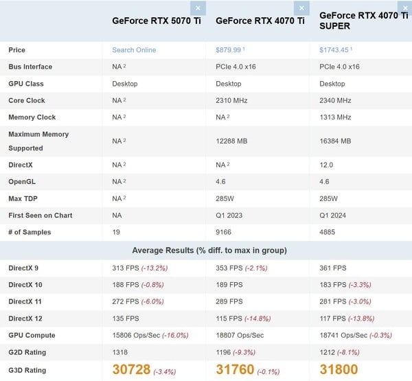 NVIDIA RTX 5070 Ti性能竟不如上一代！是技术倒退还是测试失误？  第6张