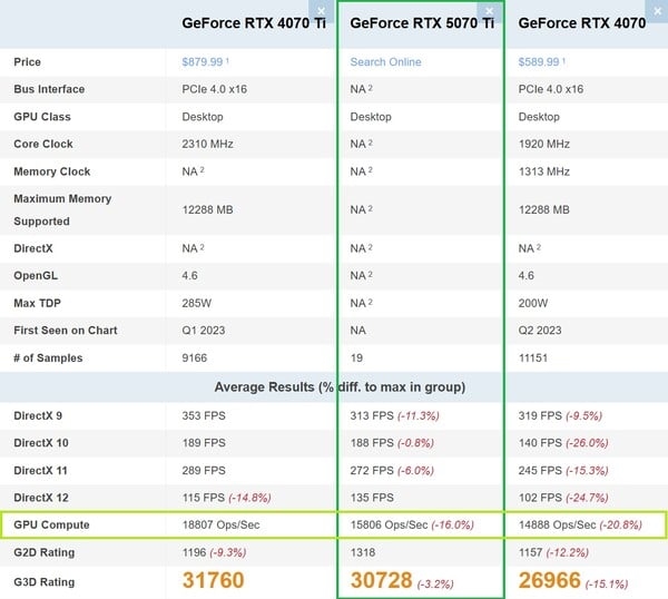 NVIDIA RTX 5070 Ti性能竟不如上一代！是技术倒退还是测试失误？  第9张