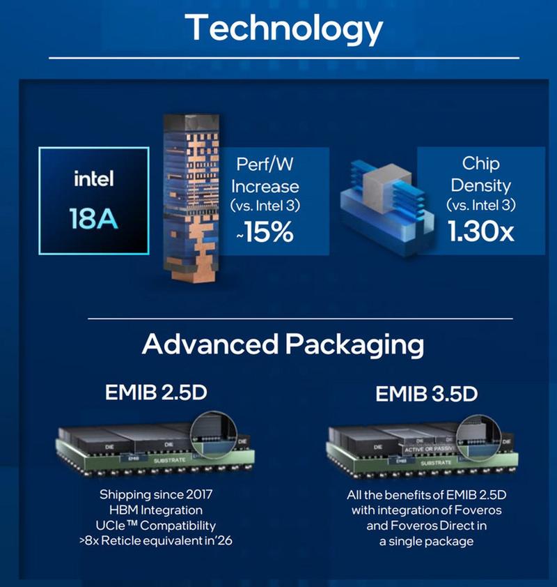 英特尔18A工艺即将试产，能否撼动台积电的霸主地位？  第10张