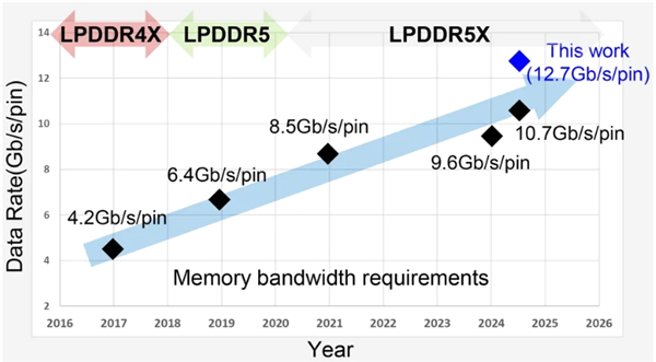 三星LPDDR5X速率提升至12.7Gbps！下一代移动设备性能将如何颠覆？  第11张