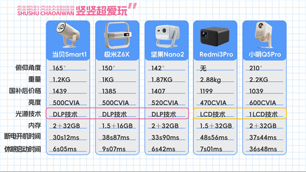 预算一千元，这5款投影仪竟然能媲美高端？租房党必看  第6张