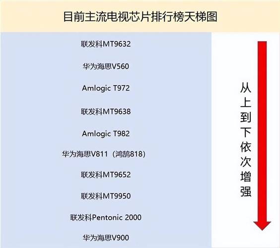 2025年智能电视/投影CPU大比拼：哪款芯片性能最强？天梯图揭晓