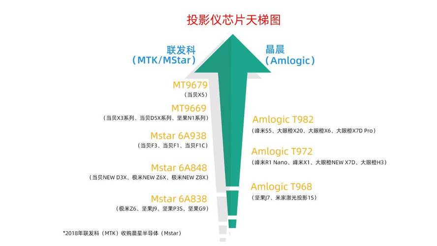 2025年智能电视/投影CPU大比拼：哪款芯片性能最强？天梯图揭晓  第12张