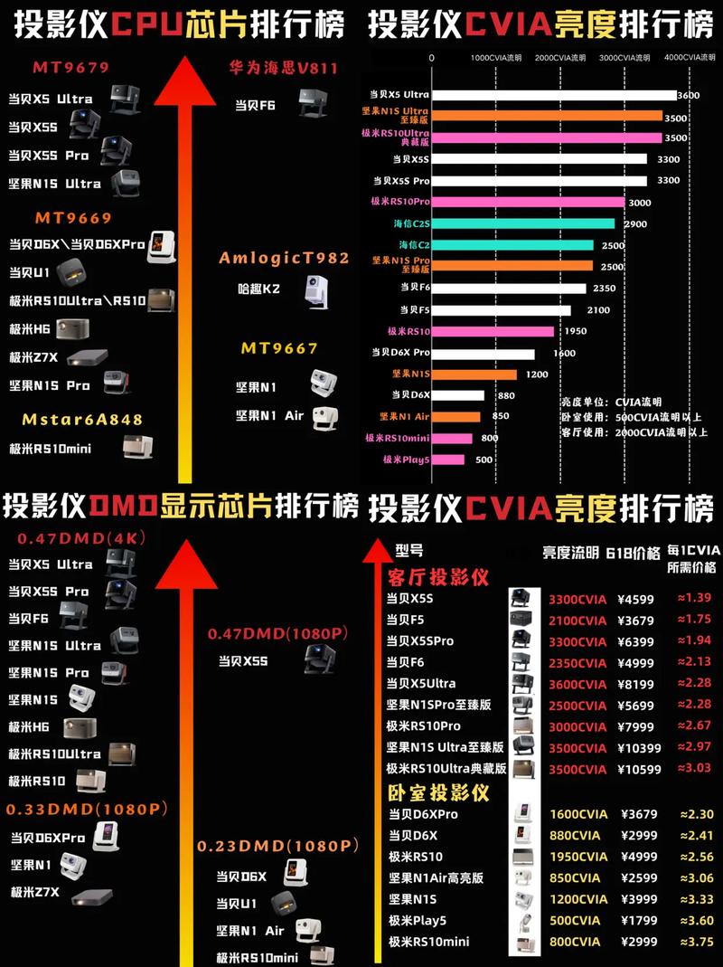 2025年智能电视/投影CPU大比拼：哪款芯片性能最强？天梯图揭晓  第6张