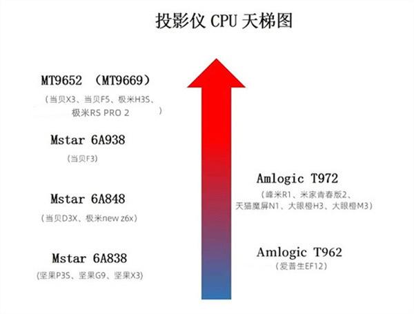 2025年智能电视/投影CPU大比拼：哪款芯片性能最强？天梯图揭晓  第7张