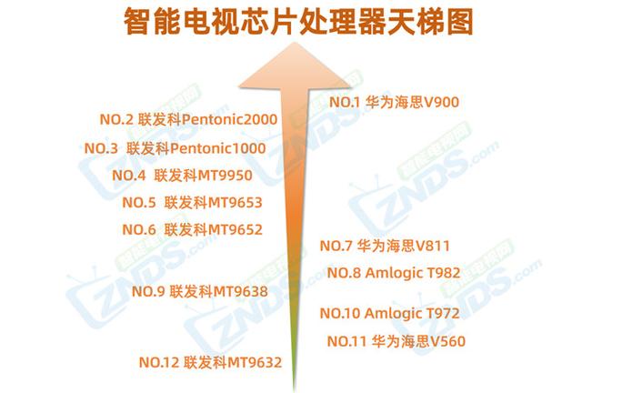 2025年智能电视/投影CPU大比拼：哪款芯片性能最强？天梯图揭晓  第10张