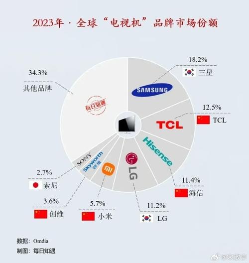 中国电视品牌全球市场份额首超韩国！TCL、海信、小米如何实现历史性突破？