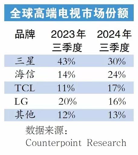 中国电视品牌全球市场份额首超韩国！TCL、海信、小米如何实现历史性突破？  第2张