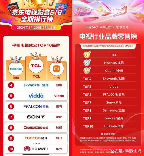 中国电视品牌全球市场份额首超韩国！TCL、海信、小米如何实现历史性突破？  第3张