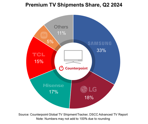 中国电视品牌全球市场份额首超韩国！TCL、海信、小米如何实现历史性突破？  第4张