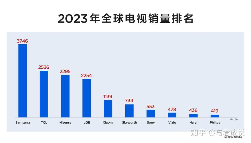 中国电视品牌全球市场份额首超韩国！TCL、海信、小米如何实现历史性突破？  第5张