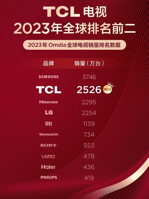 中国电视品牌全球市场份额首超韩国！TCL、海信、小米如何实现历史性突破？  第7张