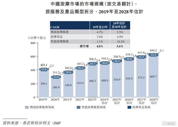 共享按摩椅龙头乐摩物联IPO，躺着赚钱的行业如何实现86%营收增长？