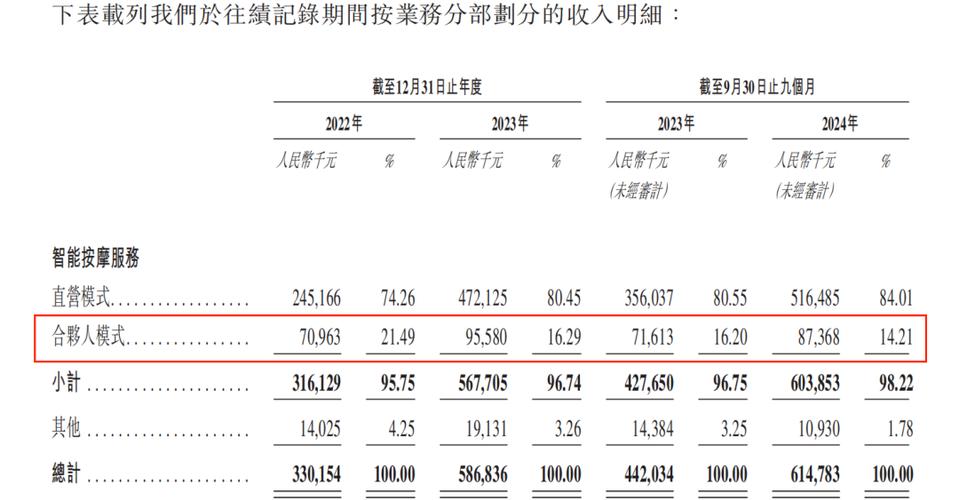 共享按摩椅龙头乐摩物联IPO，躺着赚钱的行业如何实现86%营收增长？  第12张