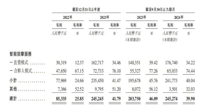 共享按摩椅龙头乐摩物联IPO，躺着赚钱的行业如何实现86%营收增长？  第13张