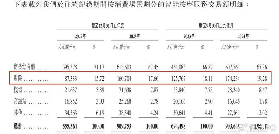 共享按摩椅龙头乐摩物联IPO，躺着赚钱的行业如何实现86%营收增长？  第14张