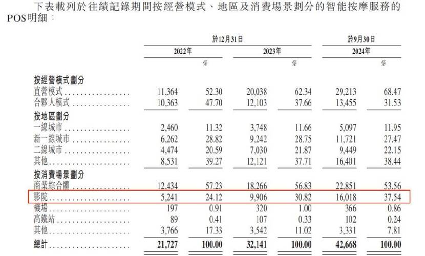 共享按摩椅龙头乐摩物联IPO，躺着赚钱的行业如何实现86%营收增长？  第6张