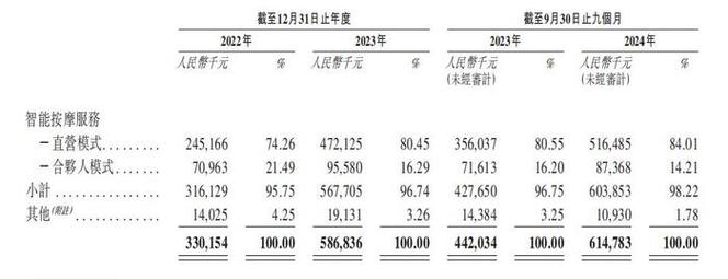 共享按摩椅龙头乐摩物联IPO，躺着赚钱的行业如何实现86%营收增长？  第10张