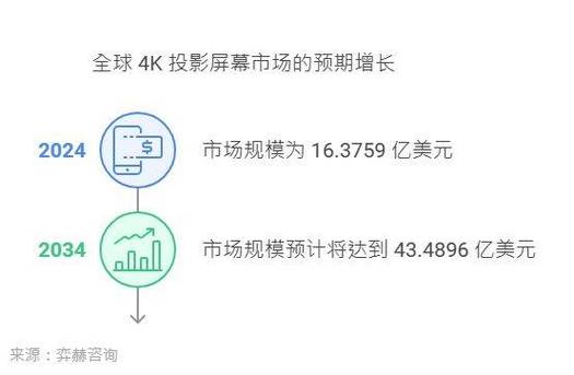 2025年全球投影机市场销售额将突破百亿美元，你准备好了吗？