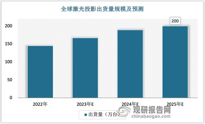 2025年全球投影机市场销售额将突破百亿美元，你准备好了吗？  第2张