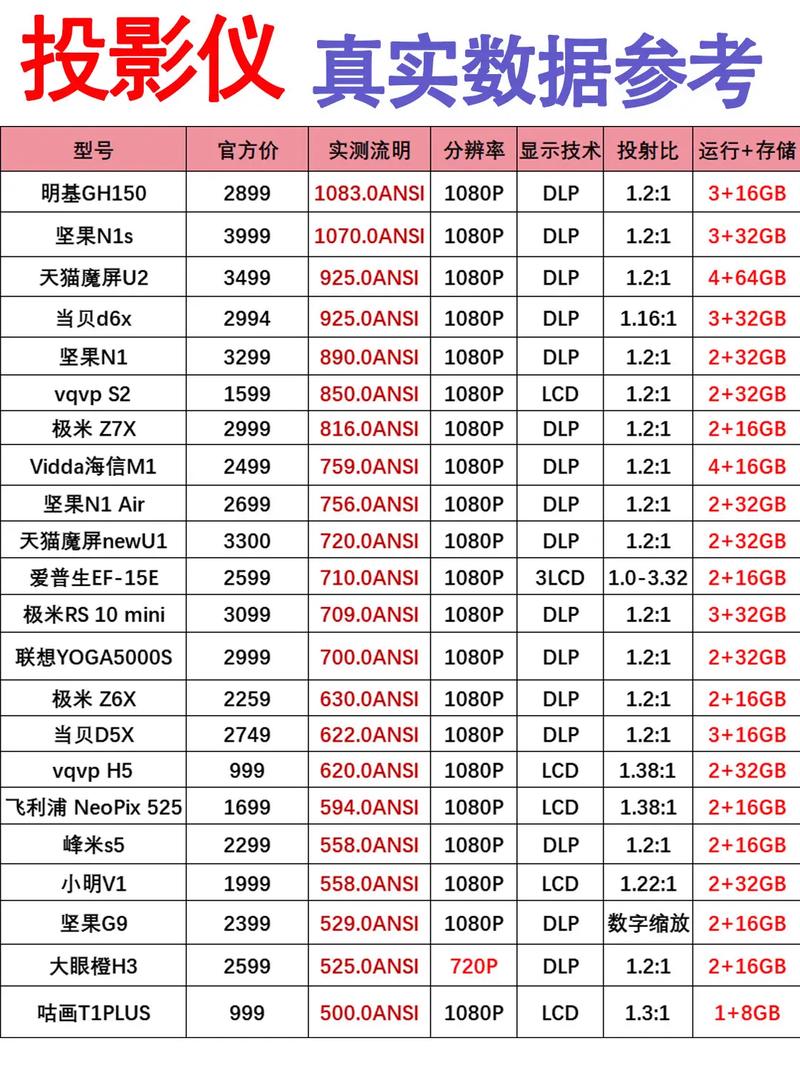 2025年全球投影机市场销售额将突破百亿美元，你准备好了吗？  第11张